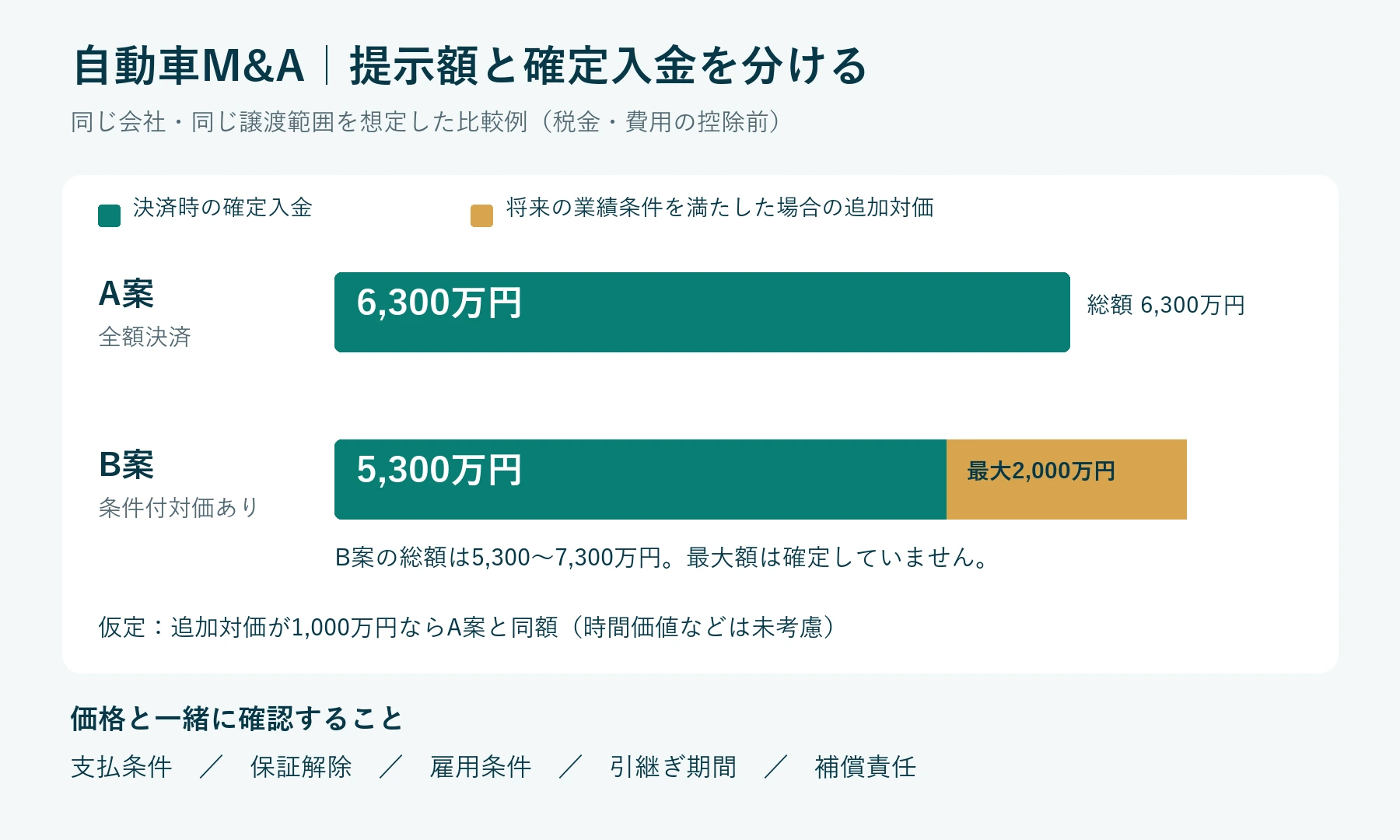 自動車M&Aの仮定比較。A案は決済時6,300万円、B案は決済時5,300万円と条件付追加対価最大2,000万円。税金・費用控除前