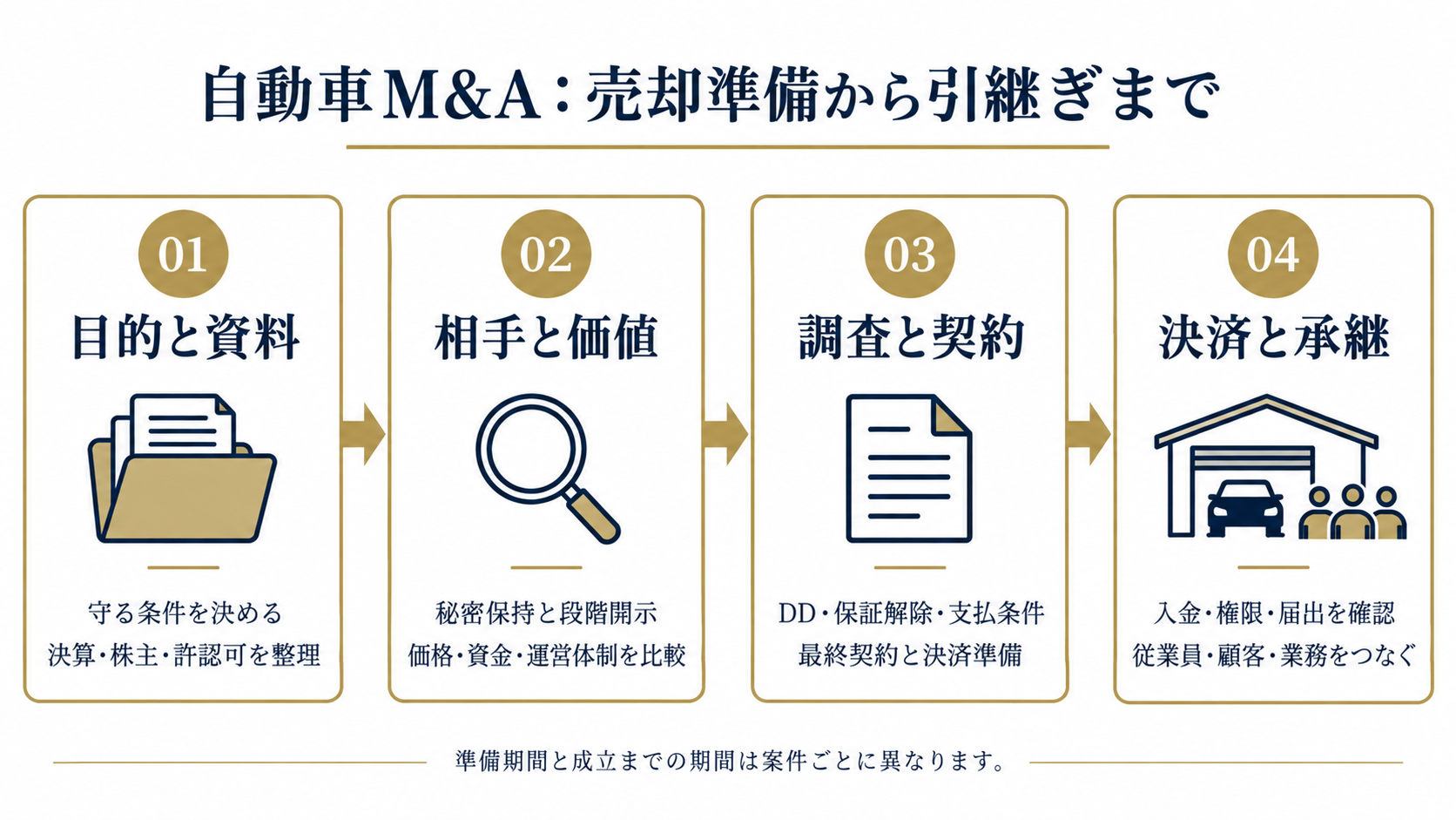 自動車M&Aの売却準備から引継ぎまで。目的と資料、相手と価値、調査と契約、決済と承継の4段階
