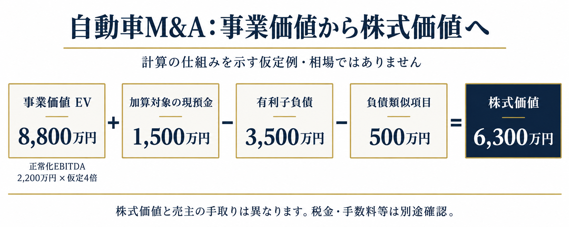 自動車M&Aの仮定計算例。事業価値8,800万円に現預金1,500万円を加え、借入3,500万円と負債類似項目500万円を引き、株式価値6,300万円を算出