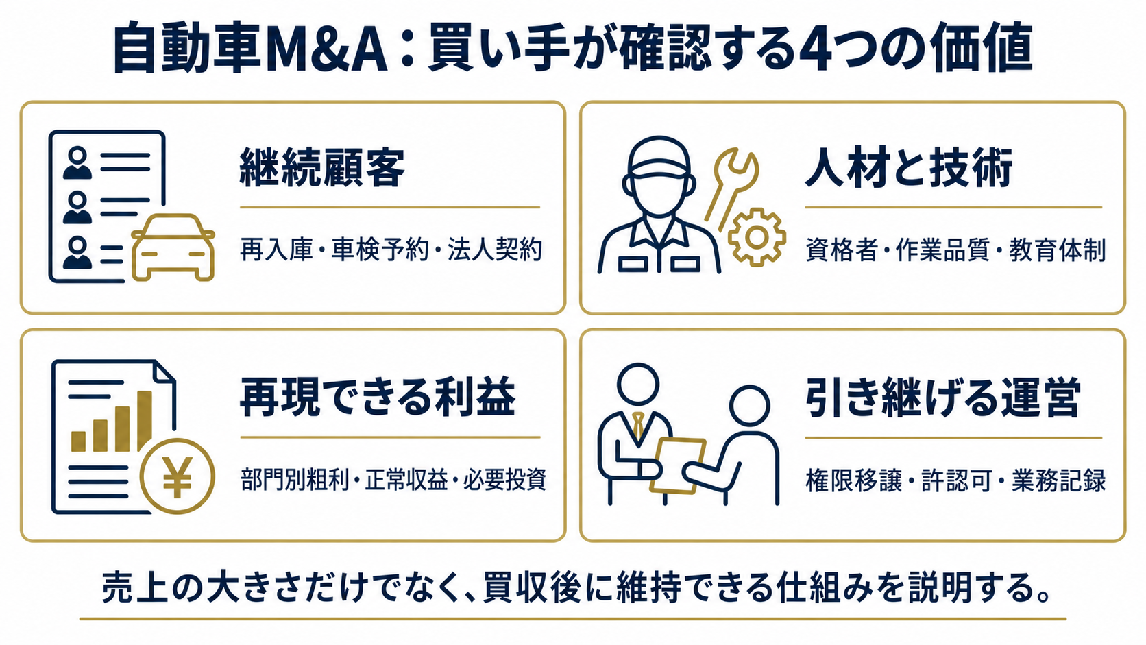 自動車M&Aで買い手が確認する継続顧客、人材と技術、再現できる利益、引き継げる運営の4要素